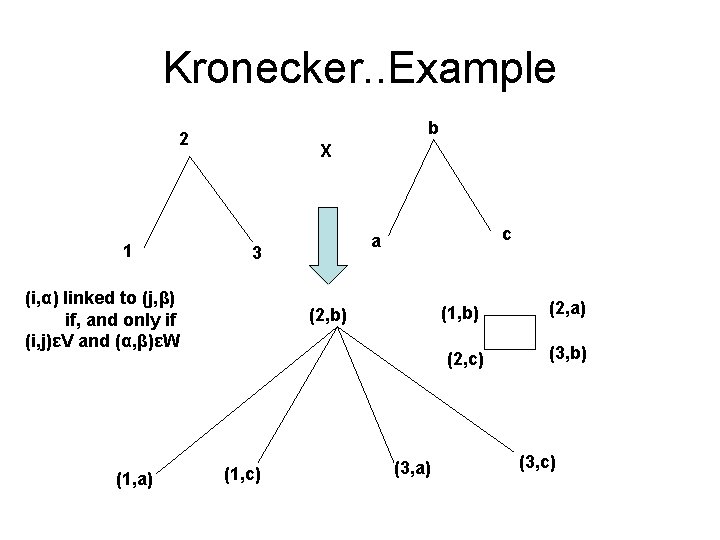 Kronecker. . Example b 2 1 X 3 (i, α) linked to (j, β) Kronecker. . Example b 2 1 X 3 (i, α) linked to (j, β)