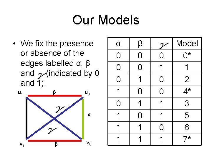 Our Models • We fix the presence or absence of the edges labelled α, Our Models • We fix the presence or absence of the edges labelled α,