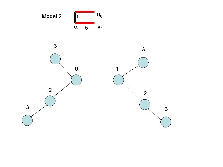 Model 2 u 1 v 1 u 0 5 v 0 3 3 0 Model 2 u 1 v 1 u 0 5 v 0 3 3 0