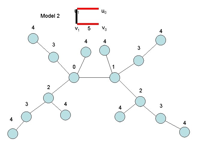 u 1 Model 2 4 v 1 u 0 5 4 3 v 0 u 1 Model 2 4 v 1 u 0 5 4 3 v 0