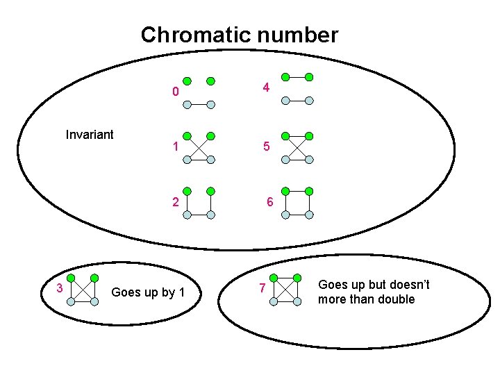 Chromatic number Invariant 0 4 1 5 2 3 Goes up by 1 6 Chromatic number Invariant 0 4 1 5 2 3 Goes up by 1 6