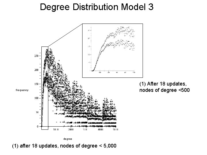 Degree Distribution Model 3 (1) After 18 updates, nodes of degree <500 frequency degree Degree Distribution Model 3 (1) After 18 updates, nodes of degree <500 frequency degree