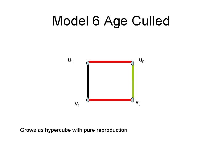 Model 6 Age Culled u 1 u 0 v 1 Grows as hypercube with Model 6 Age Culled u 1 u 0 v 1 Grows as hypercube with