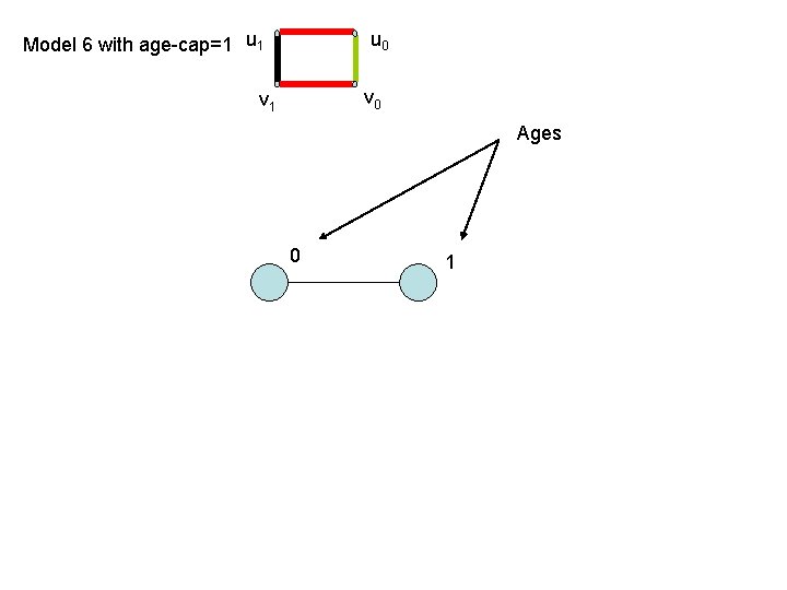 Model 6 with age-cap=1 u 0 v 1 Ages 0 1 Model 6 with age-cap=1 u 0 v 1 Ages 0 1