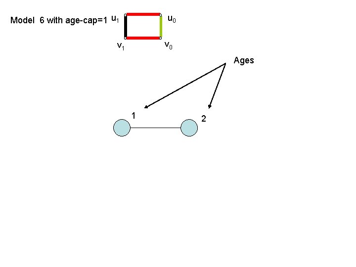Model 6 with age-cap=1 u 0 v 1 Ages 1 2 Model 6 with age-cap=1 u 0 v 1 Ages 1 2