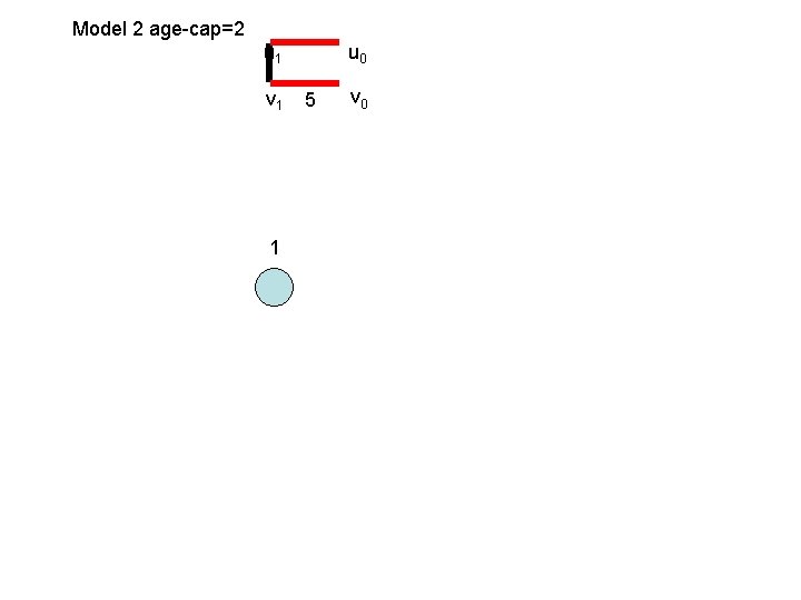 Model 2 age-cap=2 u 1 v 1 1 u 0 5 v 0 Model 2 age-cap=2 u 1 v 1 1 u 0 5 v 0