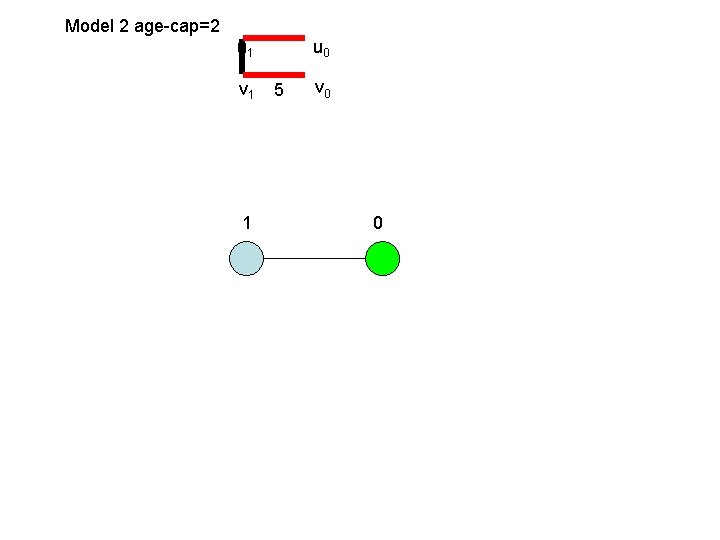 Model 2 age-cap=2 u 1 v 1 1 u 0 5 v 0 0 Model 2 age-cap=2 u 1 v 1 1 u 0 5 v 0 0