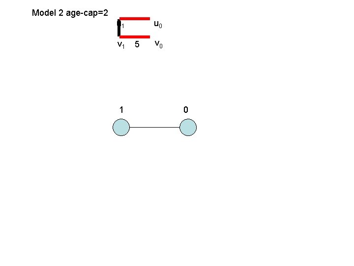 Model 2 age-cap=2 u 1 v 1 1 u 0 5 v 0 0 Model 2 age-cap=2 u 1 v 1 1 u 0 5 v 0 0