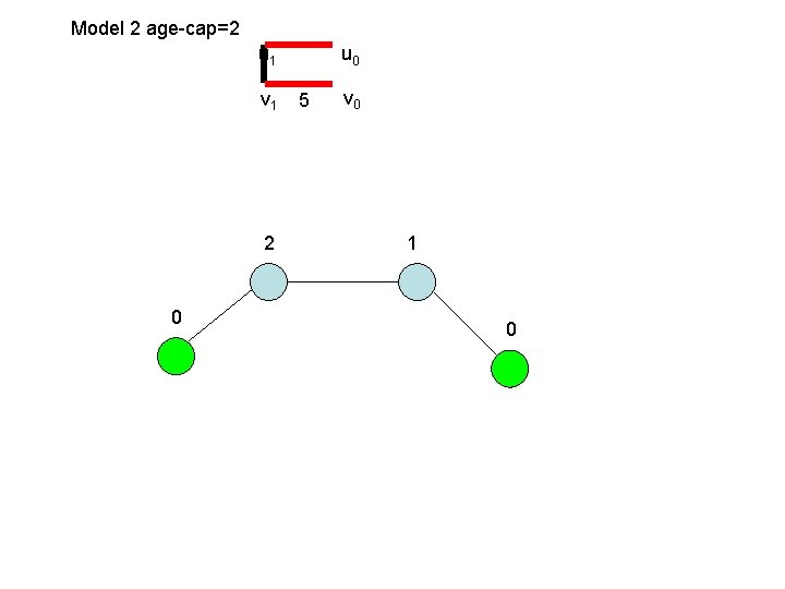 Model 2 age-cap=2 u 1 v 1 2 0 u 0 5 v 0 Model 2 age-cap=2 u 1 v 1 2 0 u 0 5 v 0