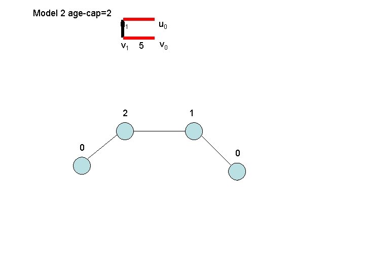 Model 2 age-cap=2 u 1 v 1 2 0 u 0 5 v 0 Model 2 age-cap=2 u 1 v 1 2 0 u 0 5 v 0