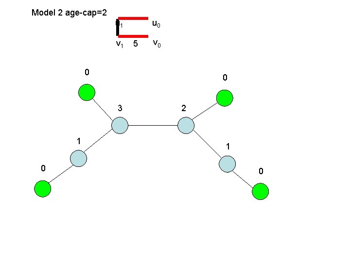 Model 2 age-cap=2 u 1 v 1 u 0 5 v 0 0 0 Model 2 age-cap=2 u 1 v 1 u 0 5 v 0 0 0