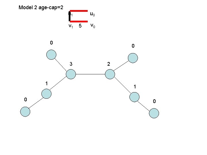 Model 2 age-cap=2 u 1 v 1 u 0 5 v 0 0 0 Model 2 age-cap=2 u 1 v 1 u 0 5 v 0 0 0