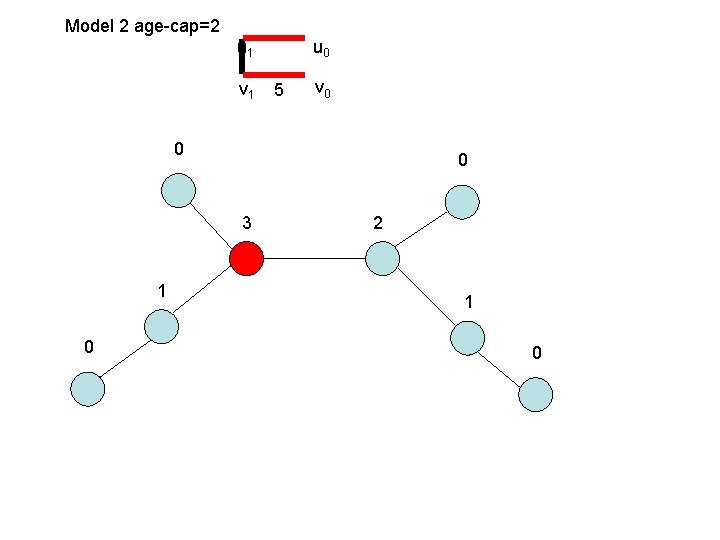 Model 2 age-cap=2 u 1 v 1 u 0 5 v 0 0 0 Model 2 age-cap=2 u 1 v 1 u 0 5 v 0 0 0