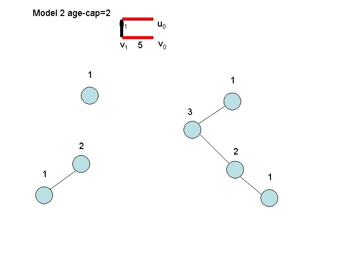 Model 2 age-cap=2 u 1 v 1 u 0 5 v 0 1 1 Model 2 age-cap=2 u 1 v 1 u 0 5 v 0 1 1