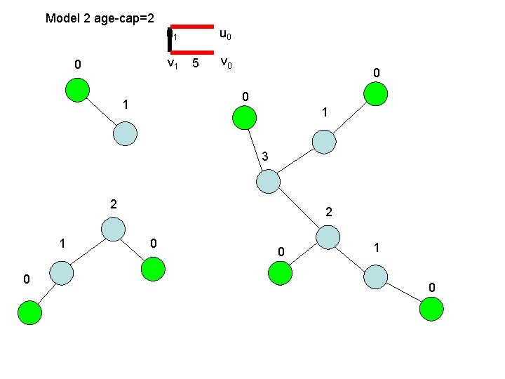 Model 2 age-cap=2 u 1 v 1 0 u 0 5 v 0 0 Model 2 age-cap=2 u 1 v 1 0 u 0 5 v 0 0