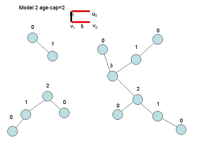 Model 2 age-cap=2 u 1 v 1 0 u 0 5 v 0 0 Model 2 age-cap=2 u 1 v 1 0 u 0 5 v 0 0