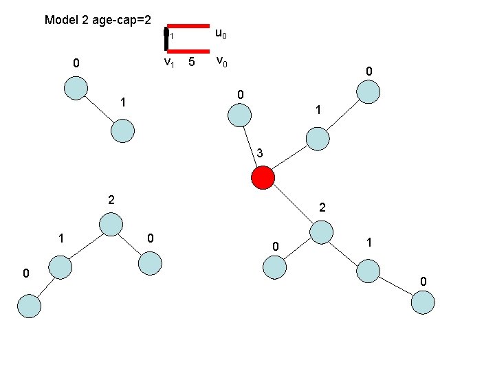 Model 2 age-cap=2 u 1 v 1 0 u 0 5 v 0 0 Model 2 age-cap=2 u 1 v 1 0 u 0 5 v 0 0