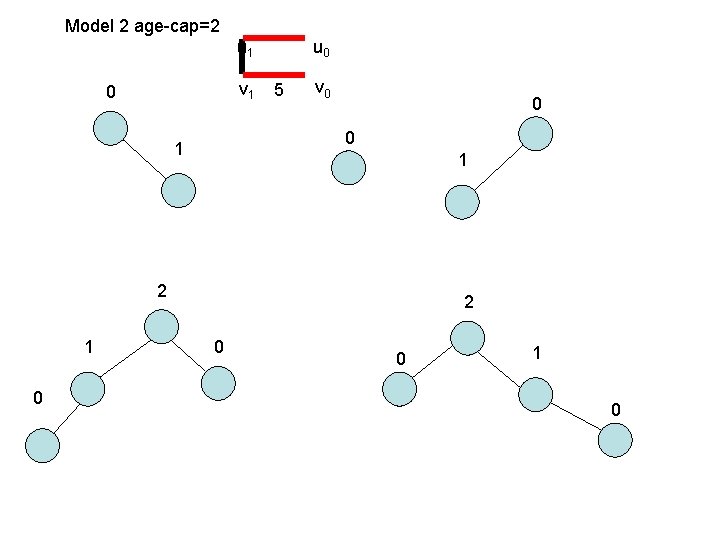 Model 2 age-cap=2 u 1 v 1 0 u 0 5 v 0 0 Model 2 age-cap=2 u 1 v 1 0 u 0 5 v 0 0