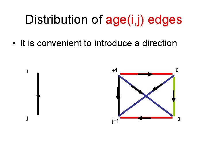 Distribution of age(i, j) edges • It is convenient to introduce a direction i Distribution of age(i, j) edges • It is convenient to introduce a direction i