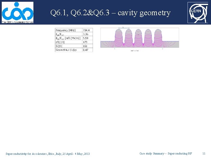 Q 6. 1, Q 6. 2&Q 6. 3 – cavity geometry Superconductivity for Accelerators,