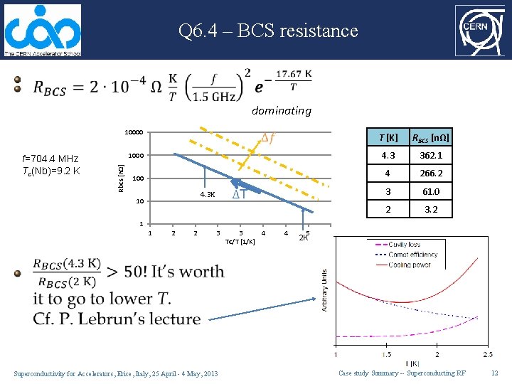 Q 6. 4 – BCS resistance dominating f=704. 4 MHz Tc(Nb)=9. 2 K Rbcs
