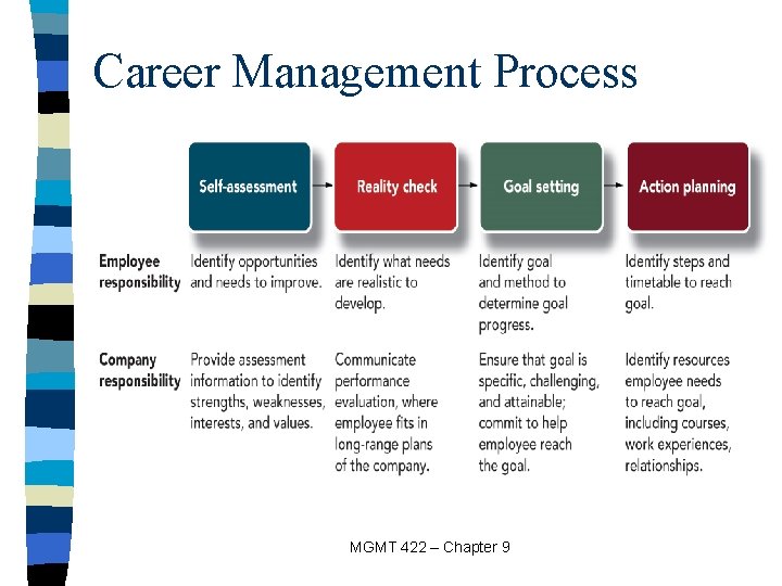 Career Management Process MGMT 422 – Chapter 9 