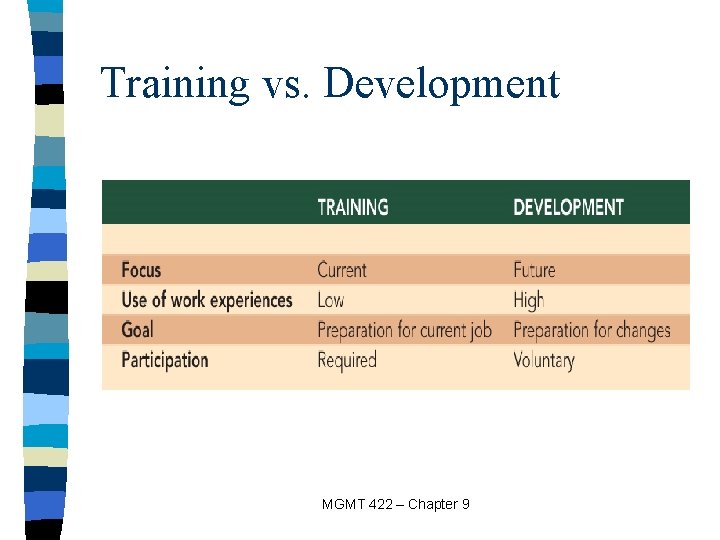 Training vs. Development MGMT 422 – Chapter 9 