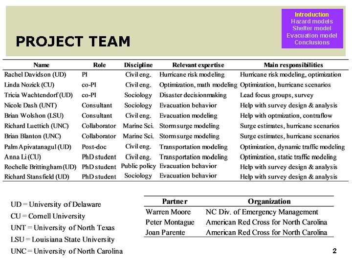 PROJECT TEAM Introduction Hazard models Shelter model Evacuation model Conclusions 2 