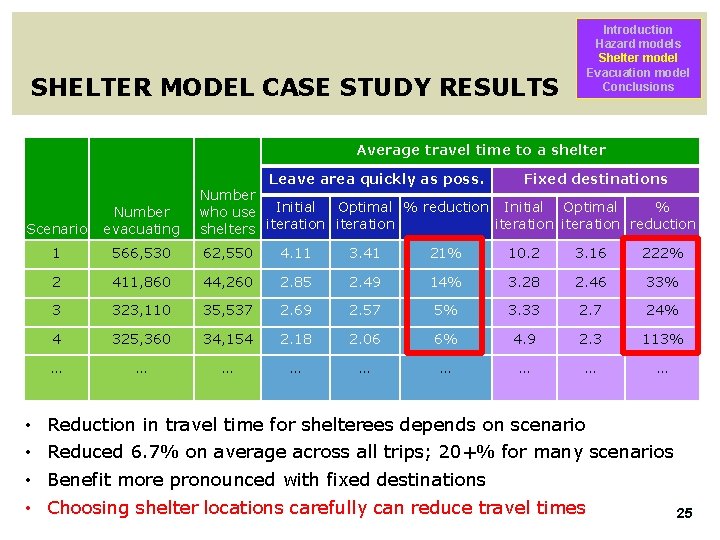 Introduction Hazard models Shelter model Evacuation model Conclusions SHELTER MODEL CASE STUDY RESULTS Average