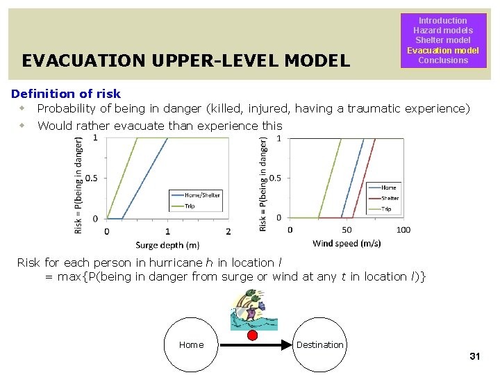 EVACUATION UPPER-LEVEL MODEL Introduction Hazard models Shelter model Evacuation model Conclusions Definition of risk