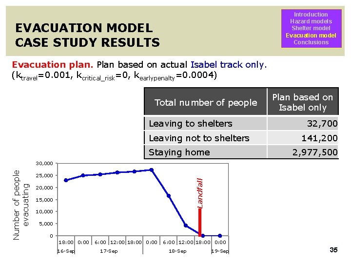 Introduction Hazard models Shelter model Evacuation model Conclusions EVACUATION MODEL CASE STUDY RESULTS Evacuation