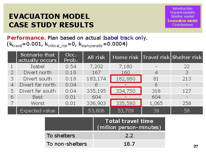 Introduction Hazard models Shelter model Evacuation model Conclusions EVACUATION MODEL CASE STUDY RESULTS Performance.