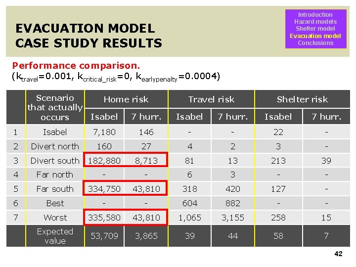 Introduction Hazard models Shelter model Evacuation model Conclusions EVACUATION MODEL CASE STUDY RESULTS Performance