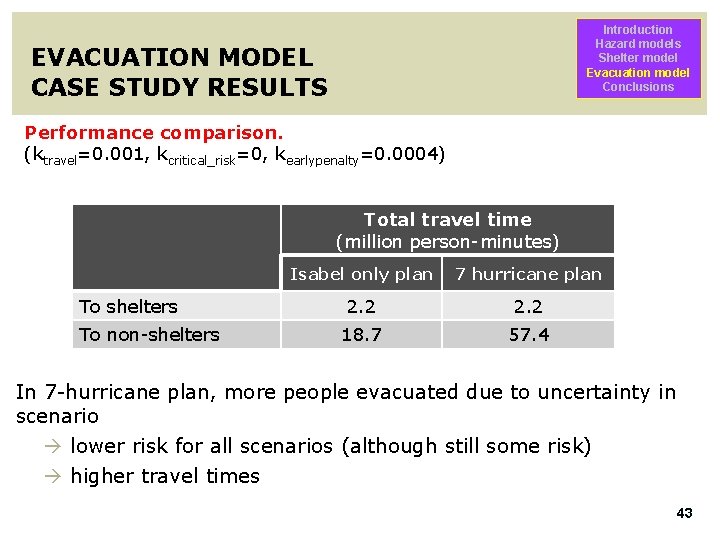 Introduction Hazard models Shelter model Evacuation model Conclusions EVACUATION MODEL CASE STUDY RESULTS Performance