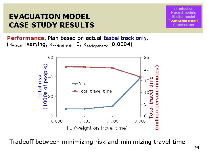 Introduction Hazard models Shelter model Evacuation model Conclusions EVACUATION MODEL CASE STUDY RESULTS 60