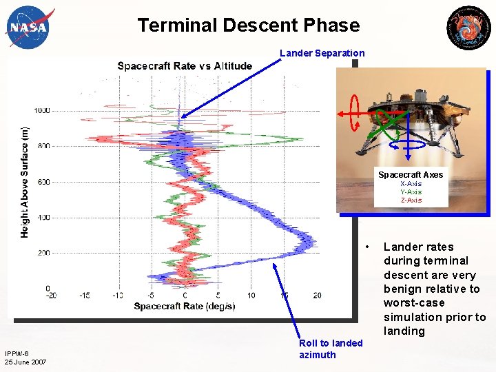 Terminal Descent Phase Lander Separation Spacecraft Axes X-Axis Y-Axis Z-Axis • IPPW-6 25 June