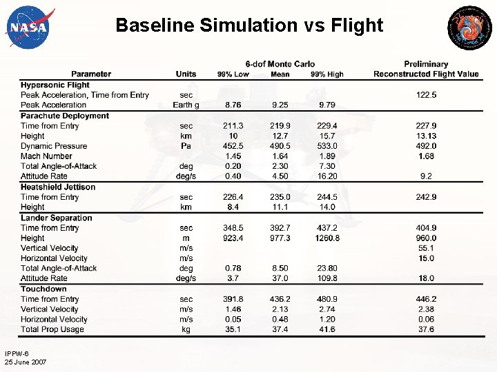 Baseline Simulation vs Flight IPPW-6 25 June 2007 