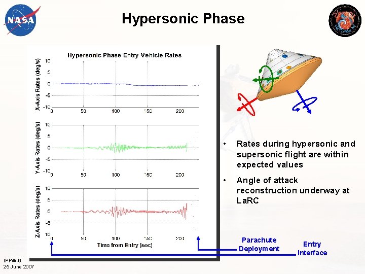 Hypersonic Phase • Rates during hypersonic and supersonic flight are within expected values •