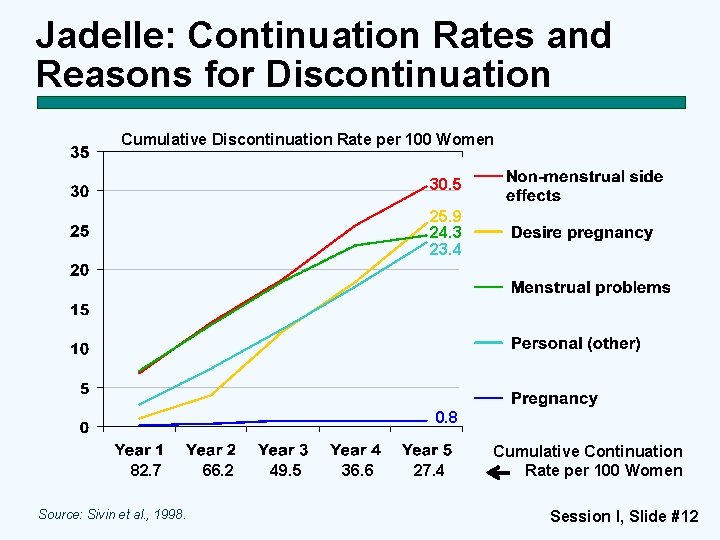 Jadelle: Continuation Rates and Reasons for Discontinuation Cumulative Discontinuation Rate per 100 Women 30.