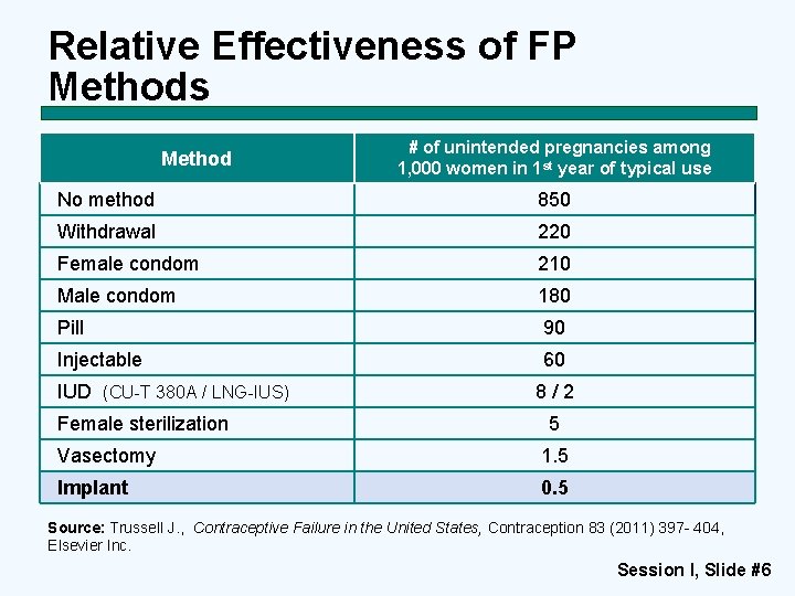 Relative Effectiveness of FP Methods Method # of unintended pregnancies among 1, 000 women