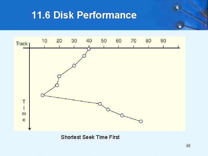 11. 6 Disk Performance Shortest Seek Time First 60 