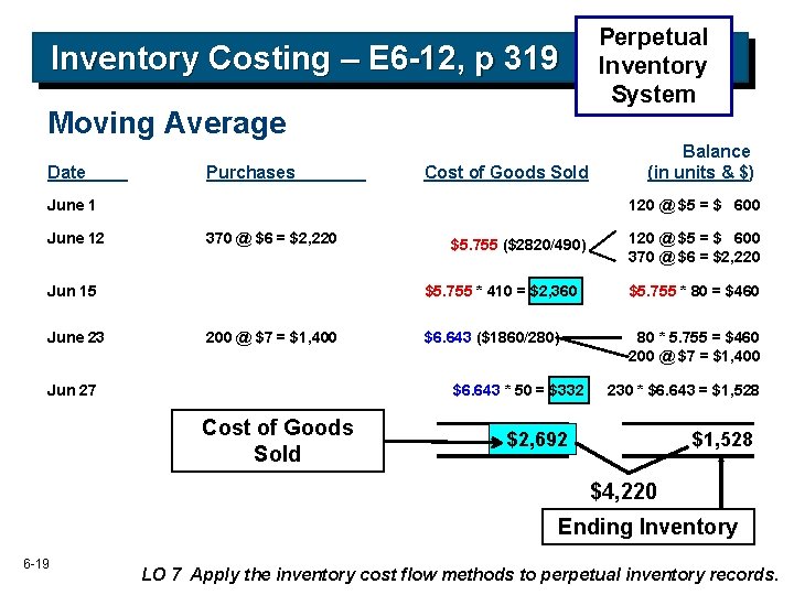 Inventory Costing – E 6 -12, p 319 Moving Average Date Purchases Cost of