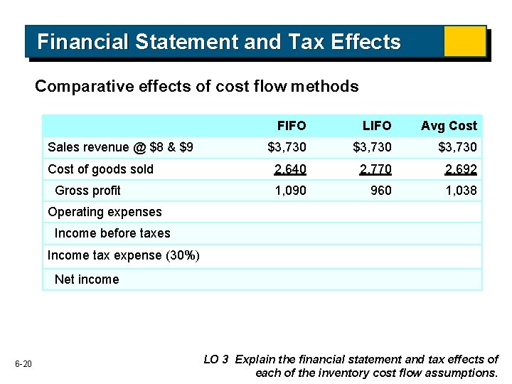 Financial Statement and Tax Effects Comparative effects of cost flow methods Sales revenue @