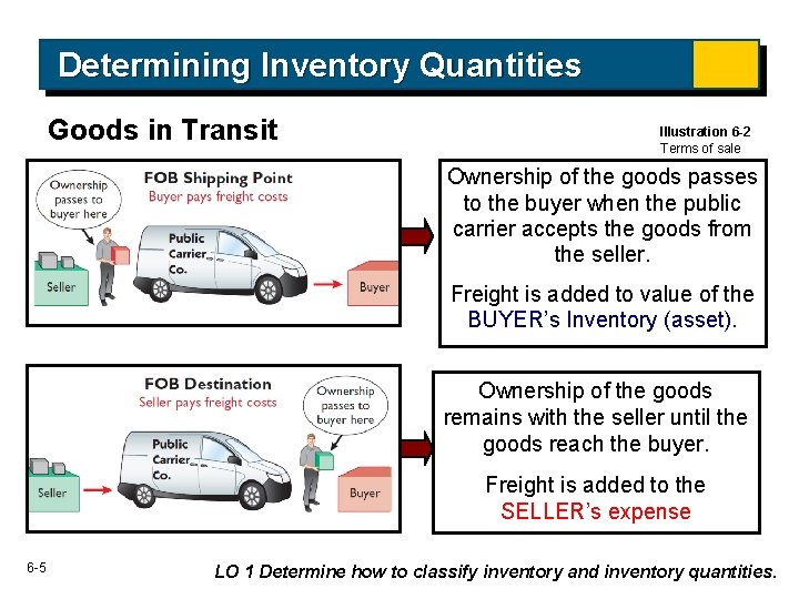 Determining Inventory Quantities Goods in Transit Illustration 6 -2 Terms of sale Ownership of