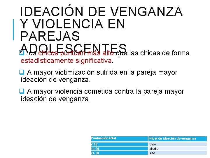 IDEACIÓN DE VENGANZA Y VIOLENCIA EN PAREJAS ADOLESCENTES q Los chicos puntúan más alto