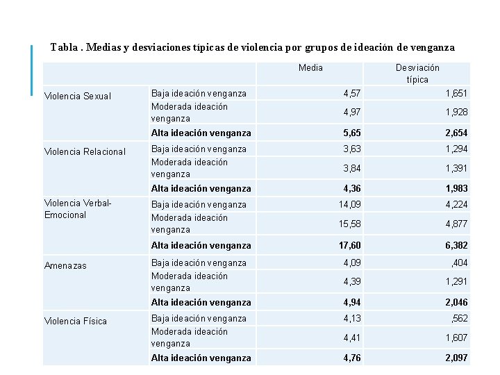 Tabla. Medias y desviaciones típicas de violencia por grupos de ideación de venganza Media
