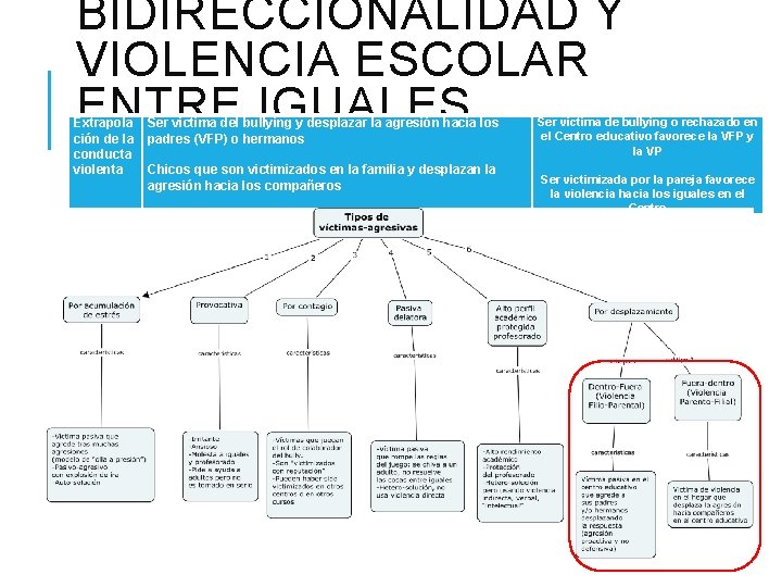 BIDIRECCIONALIDAD Y VIOLENCIA ESCOLAR ENTRE IGUALES Extrapola ción de la conducta violenta Ser víctima