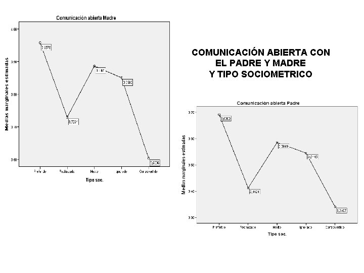 COMUNICACIÓN ABIERTA CON EL PADRE Y MADRE Y TIPO SOCIOMETRICO 