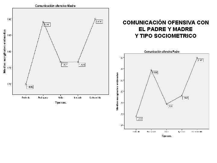 COMUNICACIÓN OFENSIVA CON EL PADRE Y MADRE Y TIPO SOCIOMETRICO 