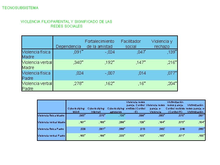 TECNOSUBSISTEMA VIOLENCIA FILIOPARENTAL Y SIGNIFICADO DE LAS REDES SOCIALES Fortalecimiento Dependencia de la amistad